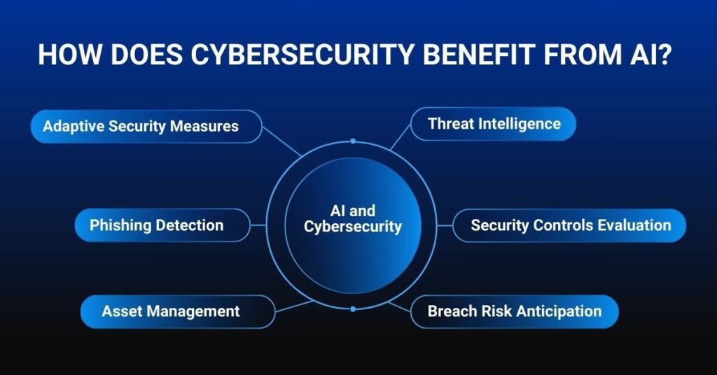 Role of Artificial Intelligence in Cybersecurity