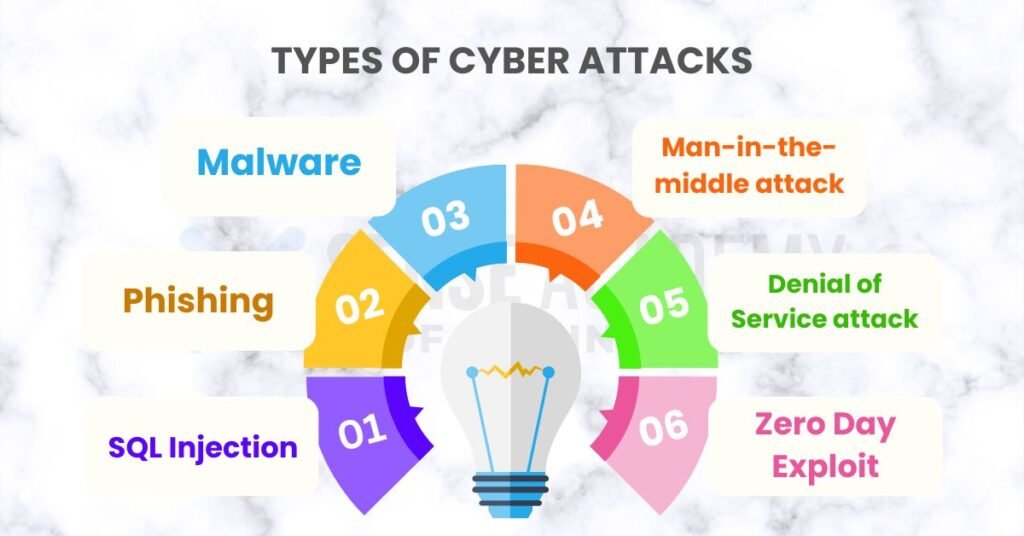 This infographic illustrates six typical cyberattack types: malware, phishing, SQL injection, denial of service, man-in-the-middle, and zero-day exploit.