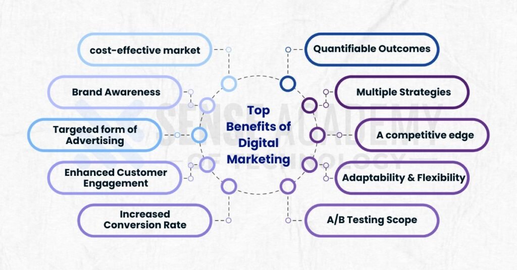 An infographic highlighting the main advantages of digital marketing, such as its affordability, flexibility, customer involvement, brand exposure, and quantifiable outcomes.