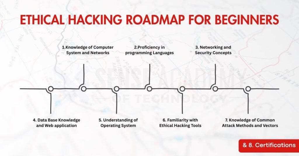 Eight basic steps to becoming an ethical hacker are outlined in this roadmap infographic, which also covers certificates, networking, programming, and hacking tools.