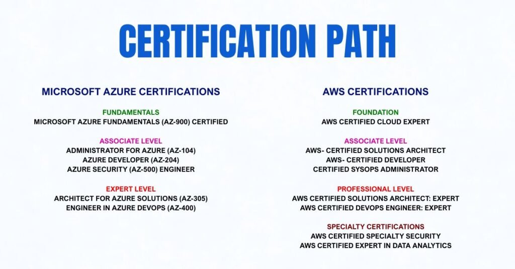 picture showing certification path of AWS and Azure 