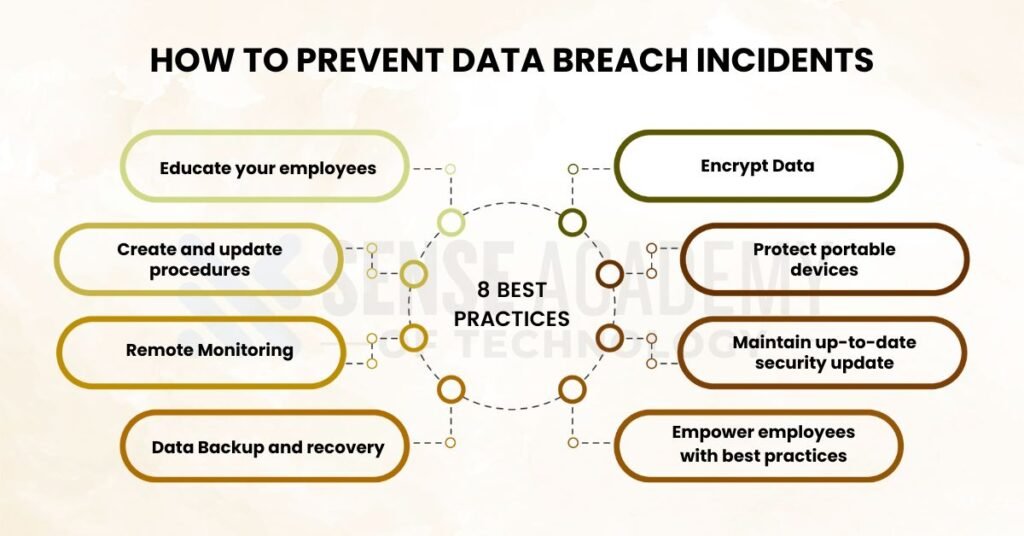 How to prevent Data Breach incidents: 8 Best practices.