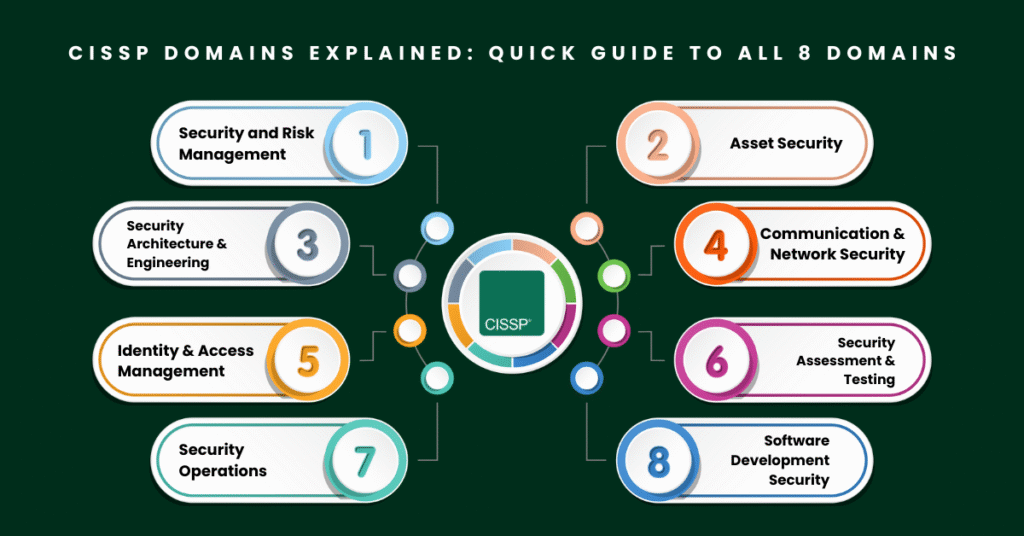 Picture describes "CISSP Domains Explained Quick Guide to All 8 Domains"