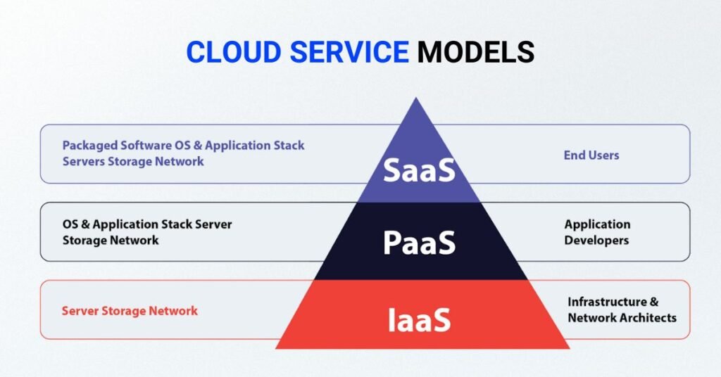 Picture showing "Cloud Service Models."