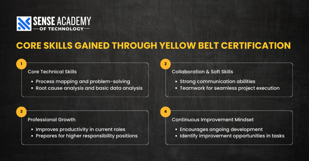 Picture showing "Core Skills Gained Through Yellow Belt Certification."