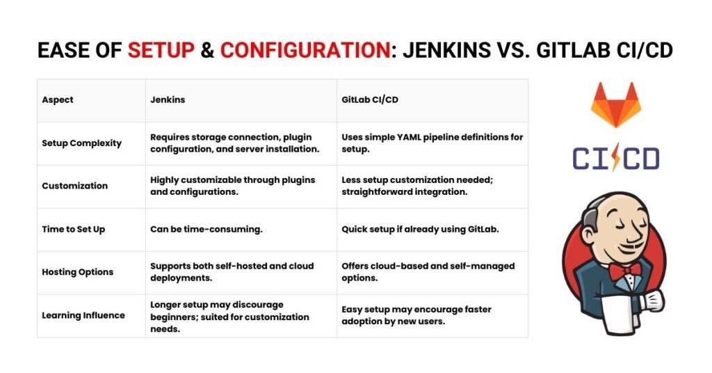 Picture showing "Ease of Setup & Configuration Jenkins vs. Gitlab CI/CD"