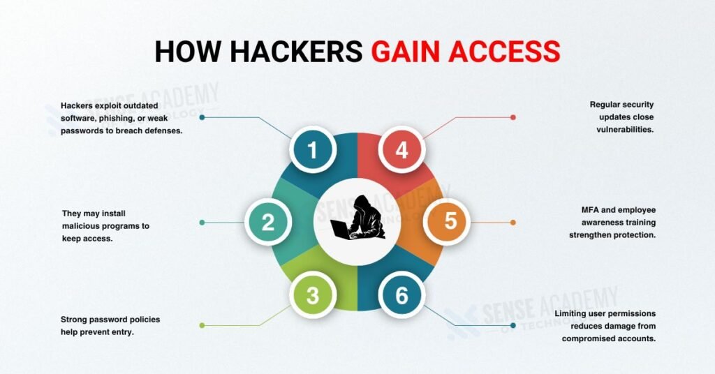 Picture showing How Hackers Gain Access