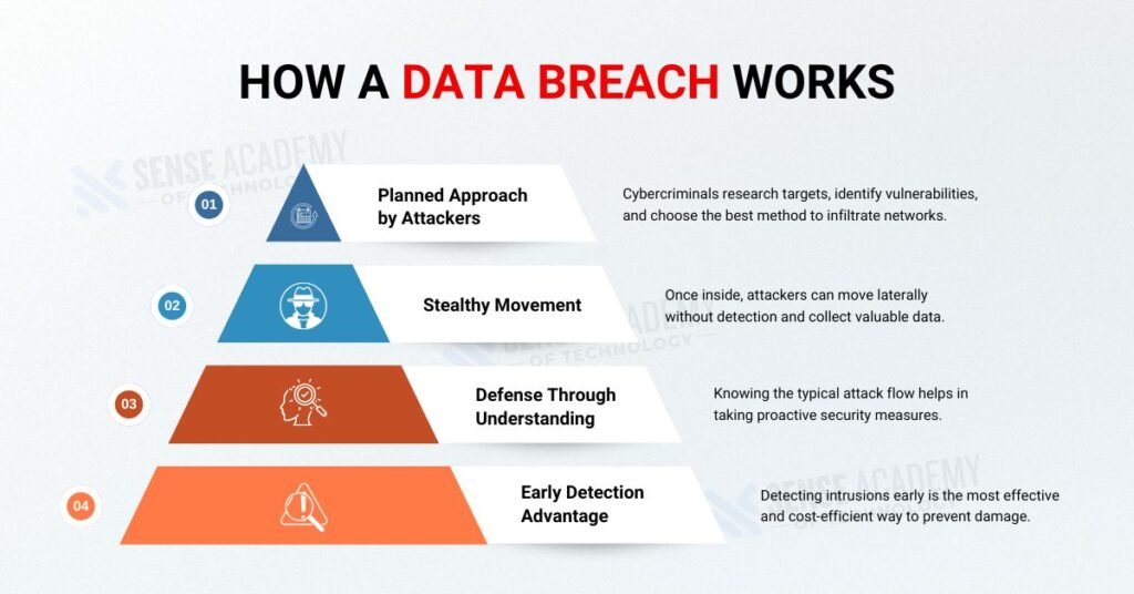 Picture showing How a Data Breach Works.