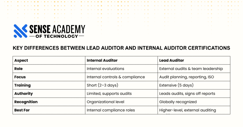Picture showing "Key differences between Lead Auditor and Internal Auditor Certifications"