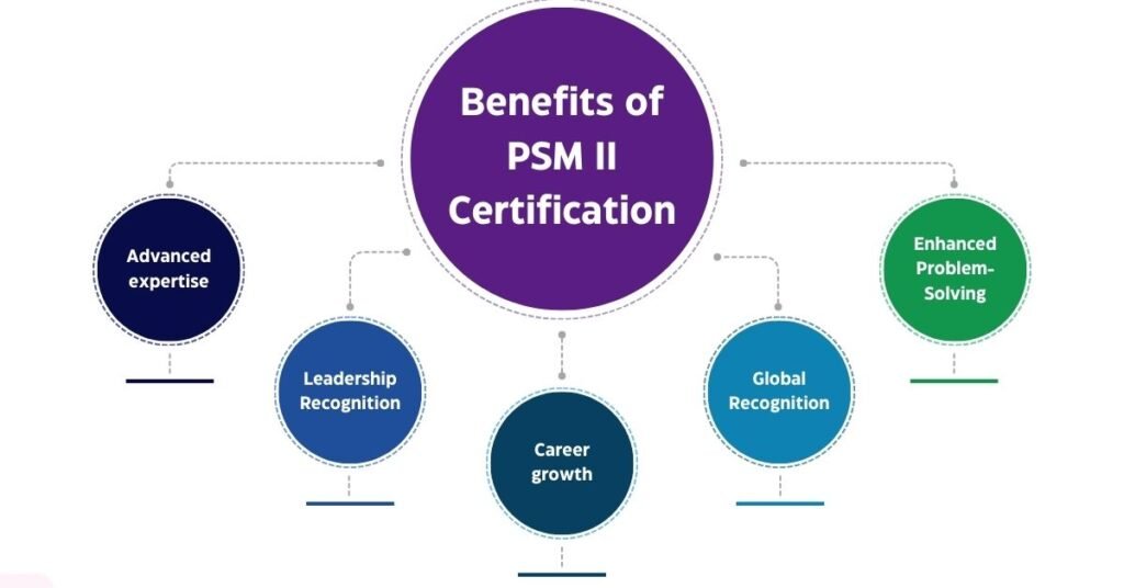 Image showing "Benefits of PSM II Certification