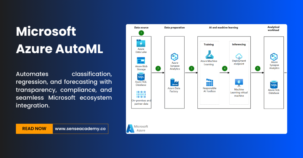 Picture showing "Microsoft Azure AutoML"tool