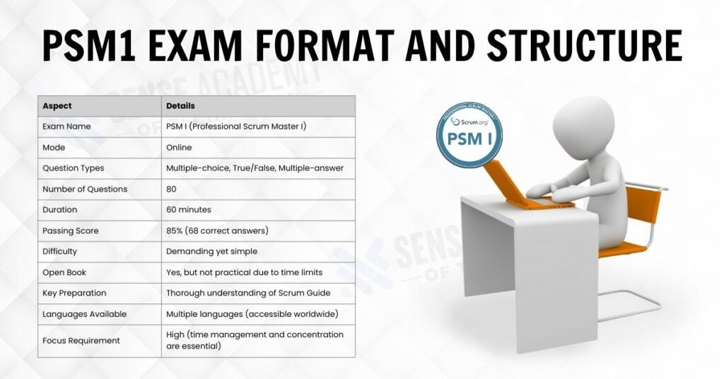 Picture showing "PSM1 Exam Format and Structure"