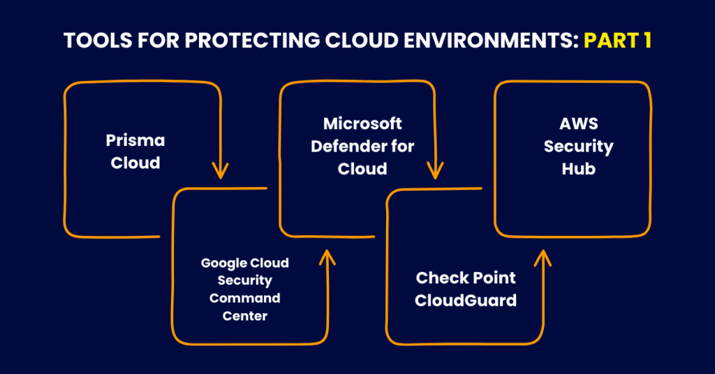 Picture showing "Tools for Protecting Cloud Environments"