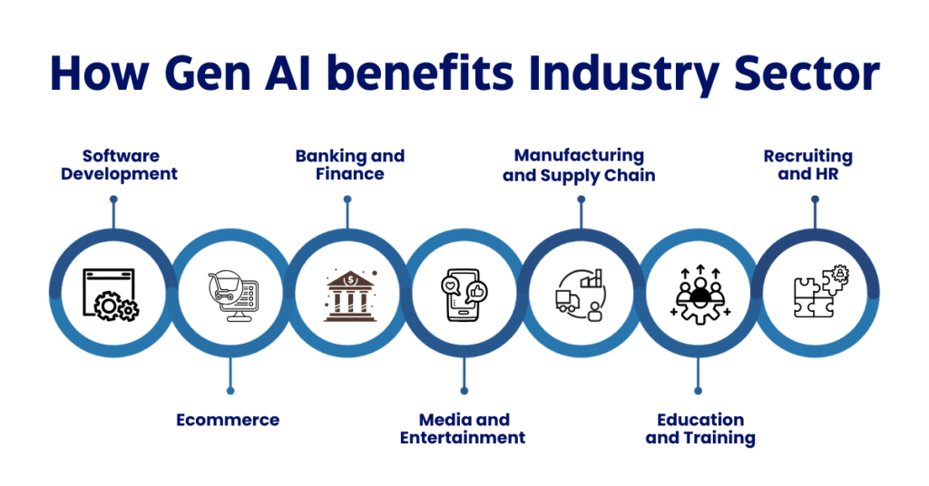 Image showing "How Gen AI benefits Industry Sector."  
