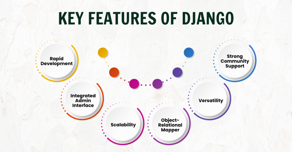A picture describing key features of Django.