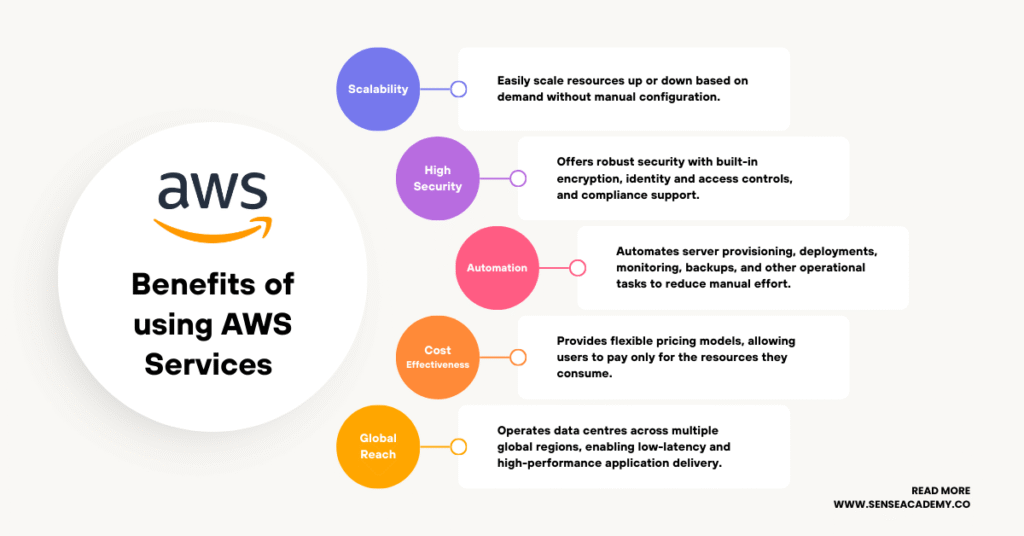 Image showing "Benefits of using AWS Services"