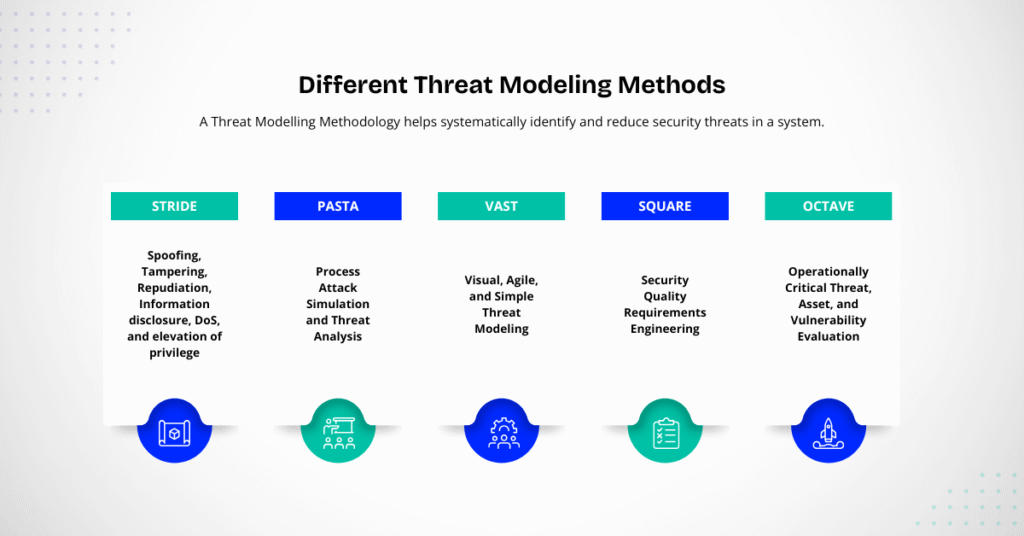 Image showing "Different Methods of Threat Modelling"