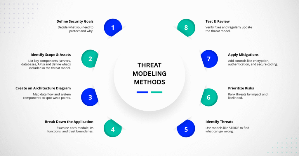 Image showing "What are key steps in Threat Modelling?"