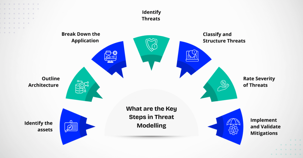Image showing "Threat Modeling Methods"  